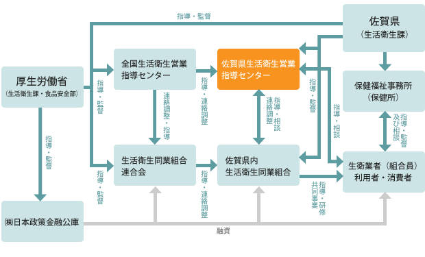 生衛業に関わる相談・指導等の体系